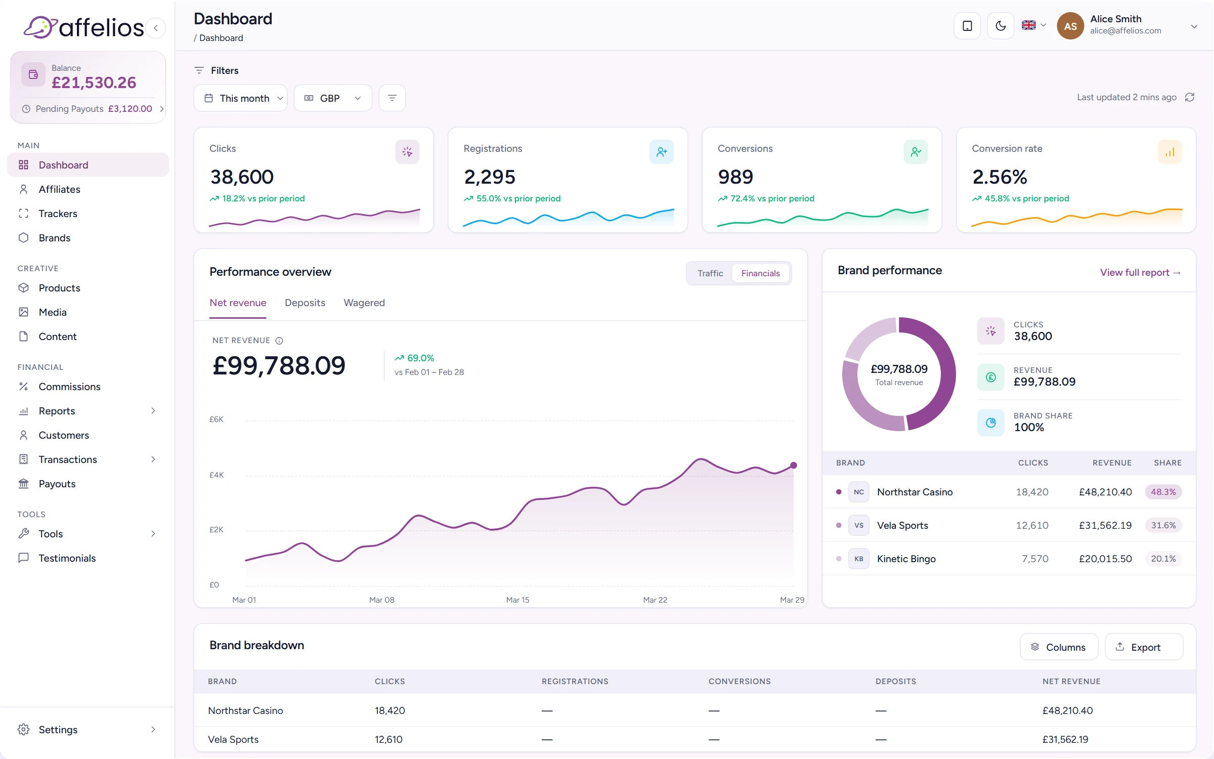 The Affelios dashboard
